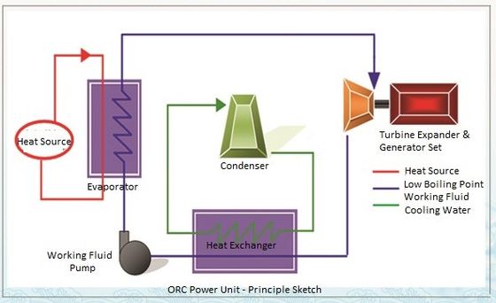 Sistema orgánico de acero del ciclo de Rankine con la adquisición de la ingeniería/la supervisión del sitio